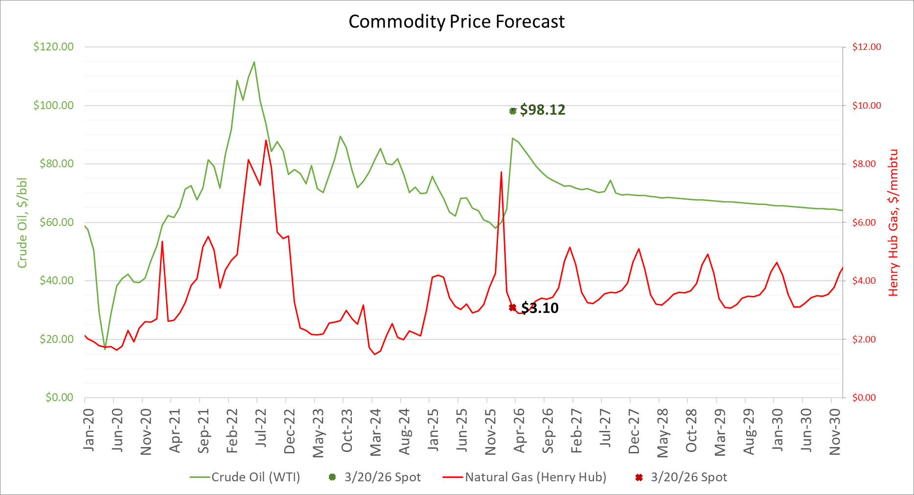 Price Forecast