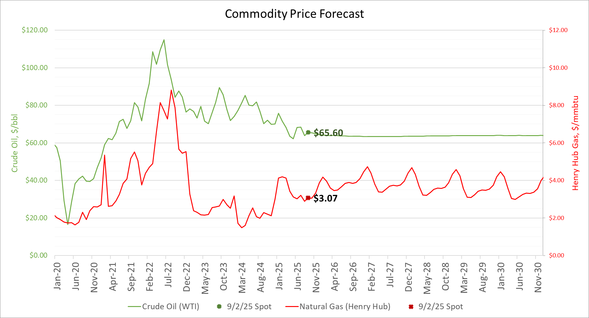 Price Forecast