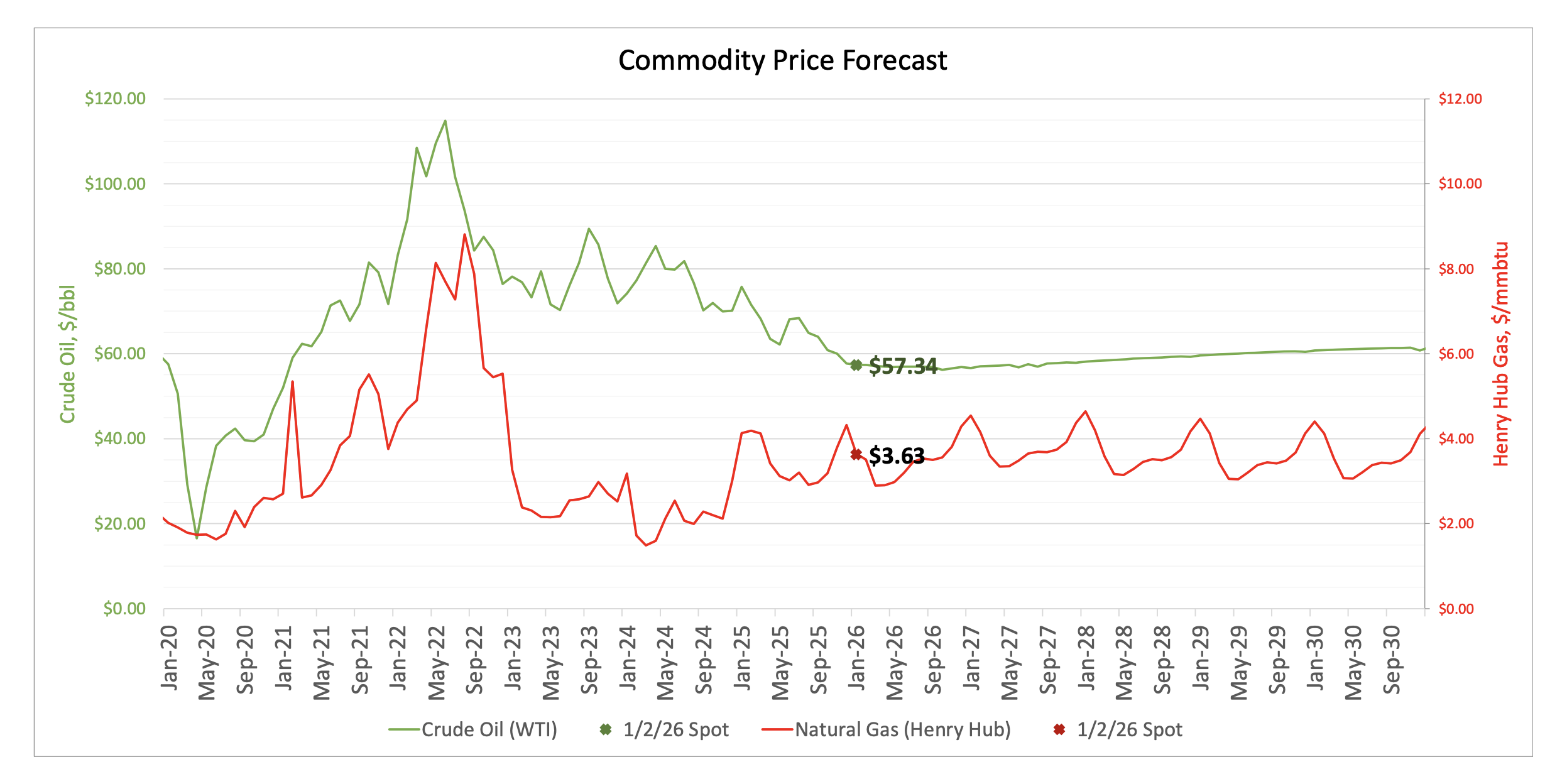 Price Forecast