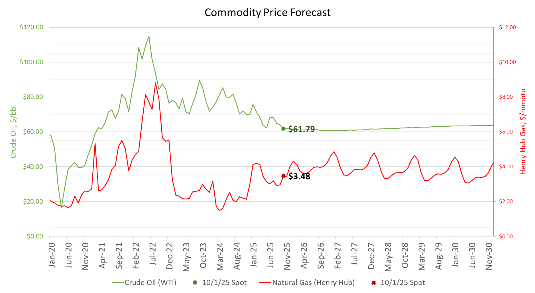 Price Forecast