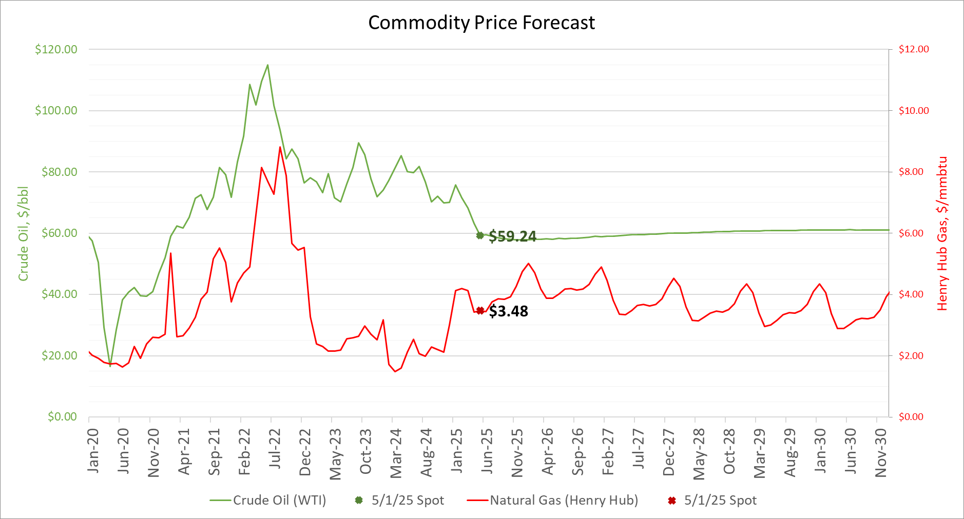 Price Forecast