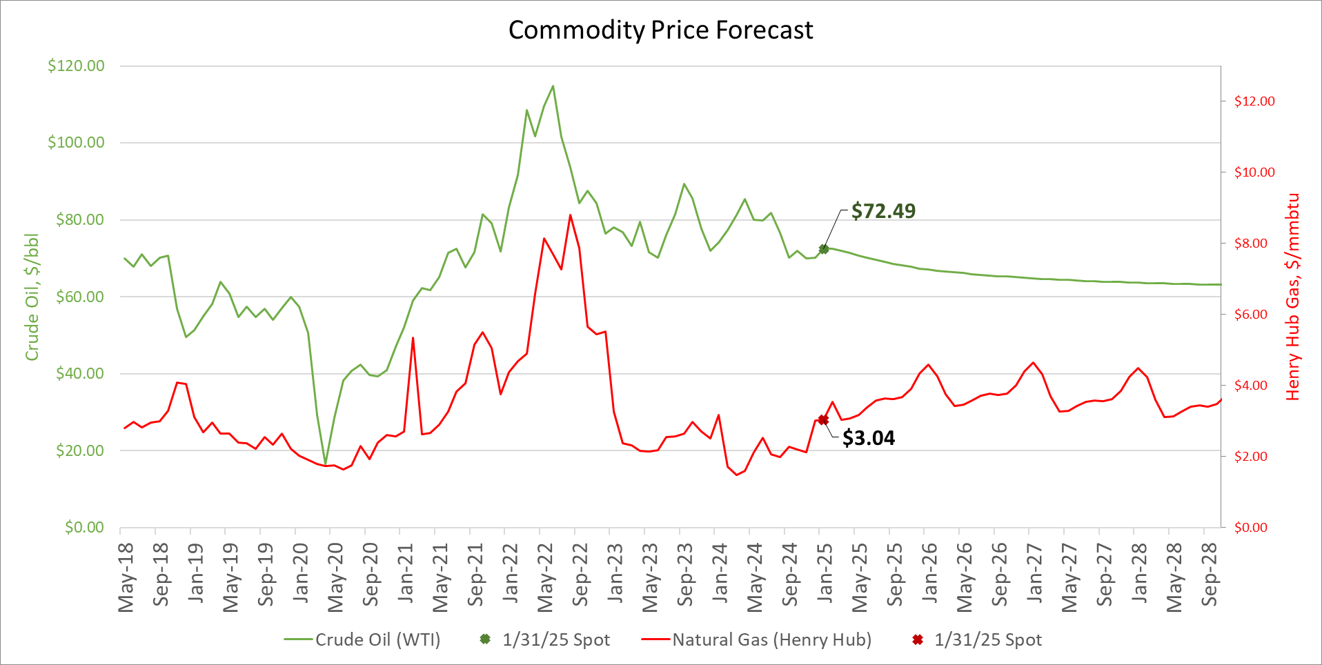 Price Forecast