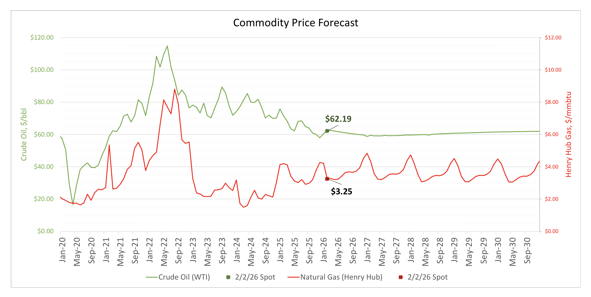 Price Forecast