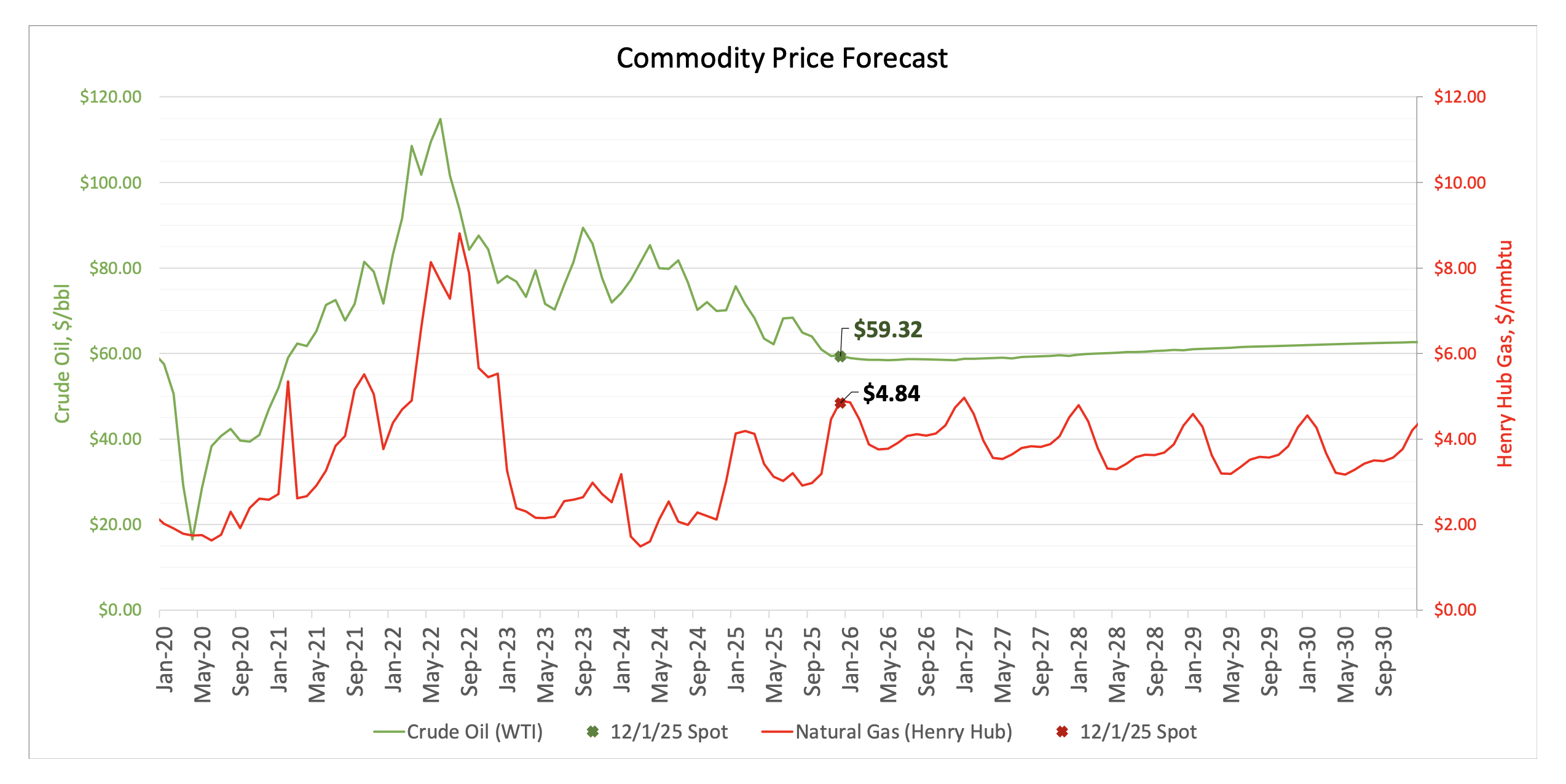 Price Forecast