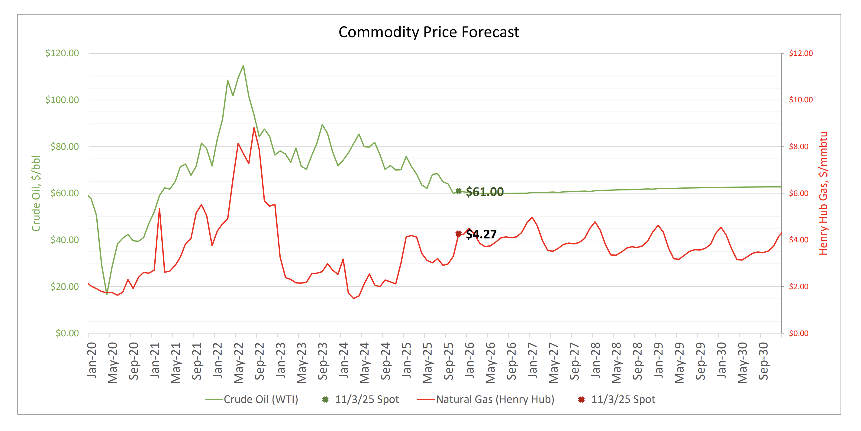 Price Forecast