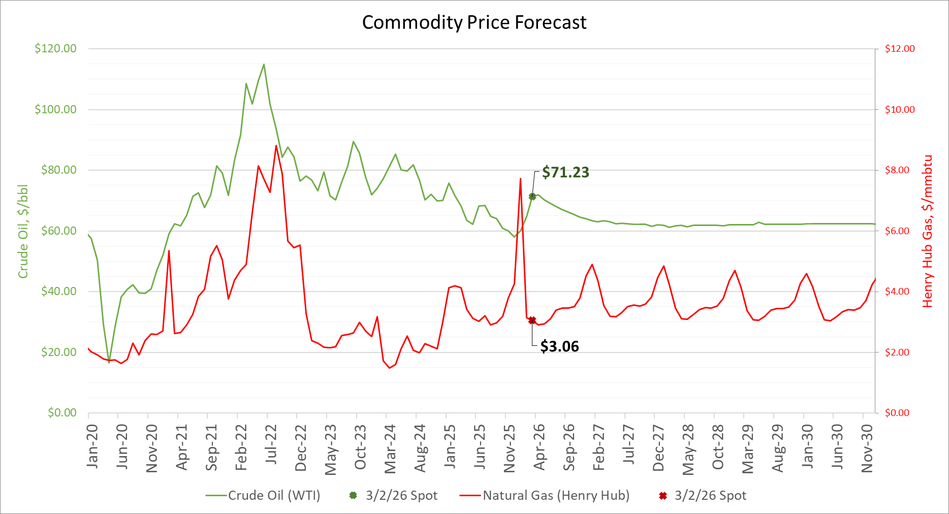 Price Forecast